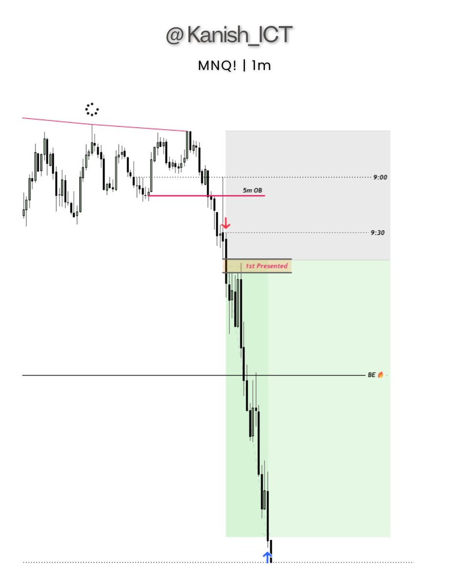 Kanish_ICT's tweet photo. #MNQ 🧪

Daily Time Frame
🔸IRL 🔁 ERL
🔸SMT

30min Time Frame
🔸9:30 Po3 🧪
🔸2 stage smt ⚡
🔸PSP ‍

1min Time Frame
🔸5m ob Reaction Entry
🔸2.14R 🔥 https://t.co/GTQS8Fx2MC