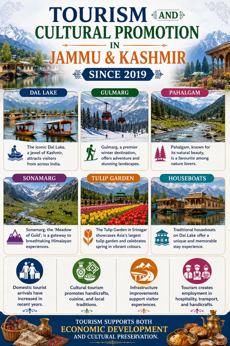 GildedVers35915's tweet photo. J&amp;K’s post-2019 journey has improved public access to museums, gardens, forts, shrines and archaeological landmarks. Srinagar holds UNESCO Creative City recognition. This strengthens cultural pride while supporting artisans and local enterprise. #KhushalKashmir #KashmirReform https://t.co/Pw2RxbNFC3
