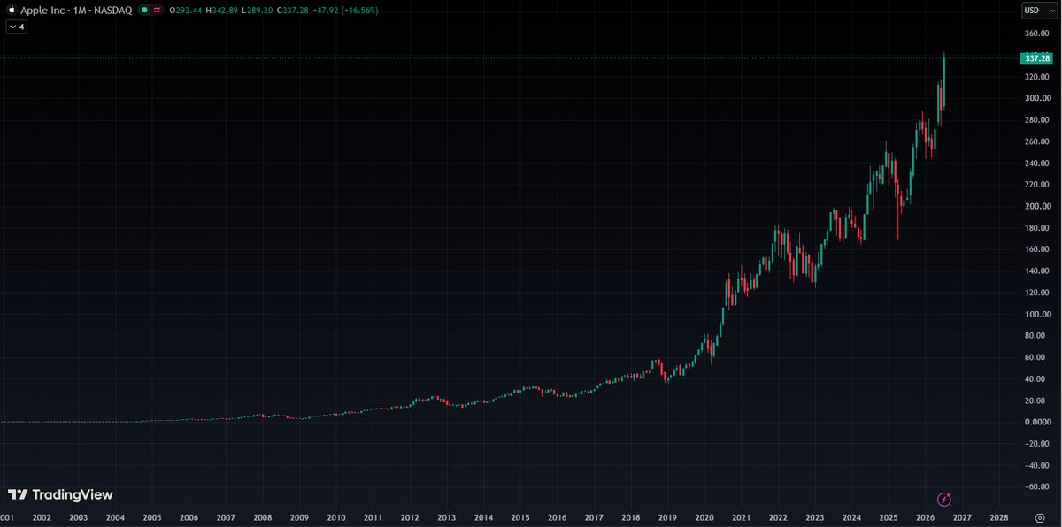 thisisksa's tweet photo. $AAPL just became the world's most valuable company again and is knocking on the door of a $5 trillion market cap.

If you invested $10,000 in Apple in 2003, you'd have $15.5 million today.

But you were busy stealing cars in GTA Vice City. 😭 https://t.co/lJR76yNbXb