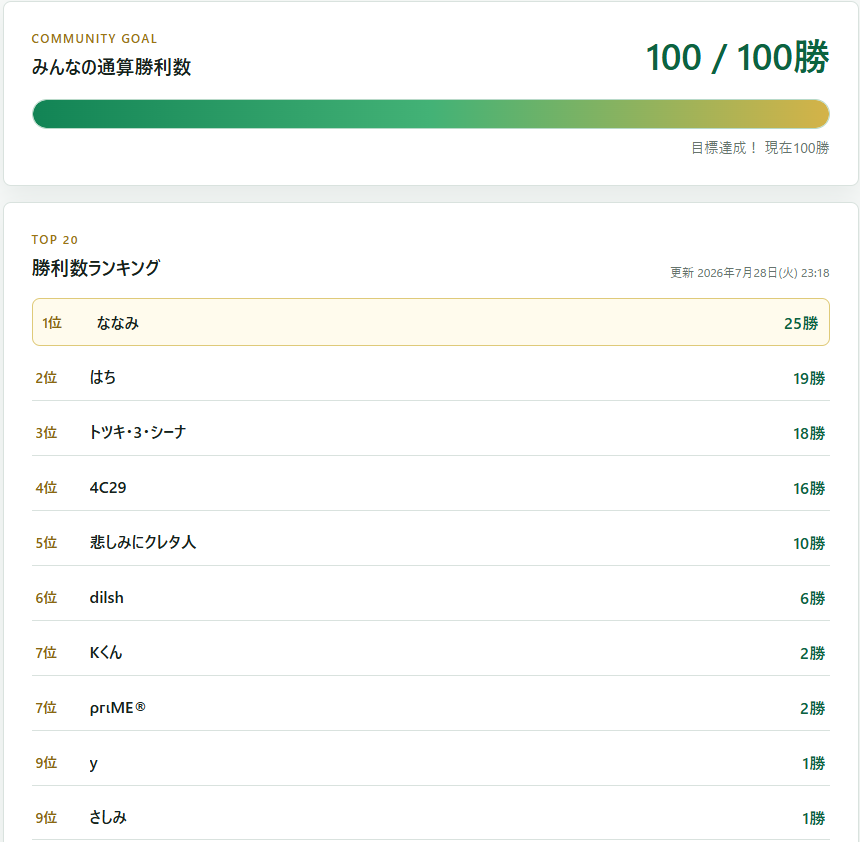 irotirihs's tweet photo. #素数大富豪NEO
目標達成しました！　早すぎる！！ https://t.co/MLQU94W9CD