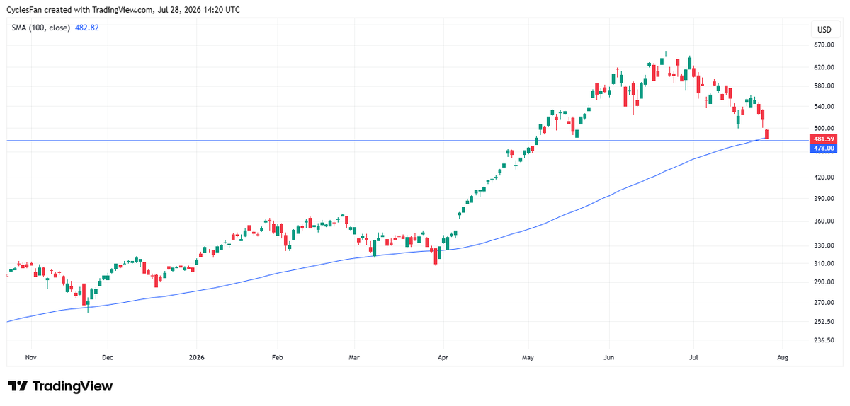 CyclesFan's tweet photo. $SOXX has also hit its 100 day MA which is located just above the horizontal support of the May 19 low at 478. This is the ideal level to end the 1st down leg of this bear market and have a multi week bounce. https://t.co/EFH1mX1G3x
