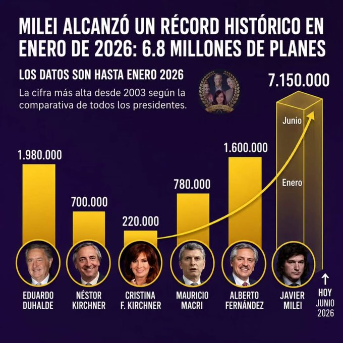 Elpesimista2024's tweet photo. "AY ODIO A LOS PLANEROS, MILEI VA A TERMINAR CON LOS PLANES, VAMOS A COBRAR EN DÓLARES"

Milei TRIPLICÓ los planes sociales
Vos no cobrás en dólares

A ver si votás pensando con la cabeza la próxima vez boludo a pedal https://t.co/sJqwGAwPoj