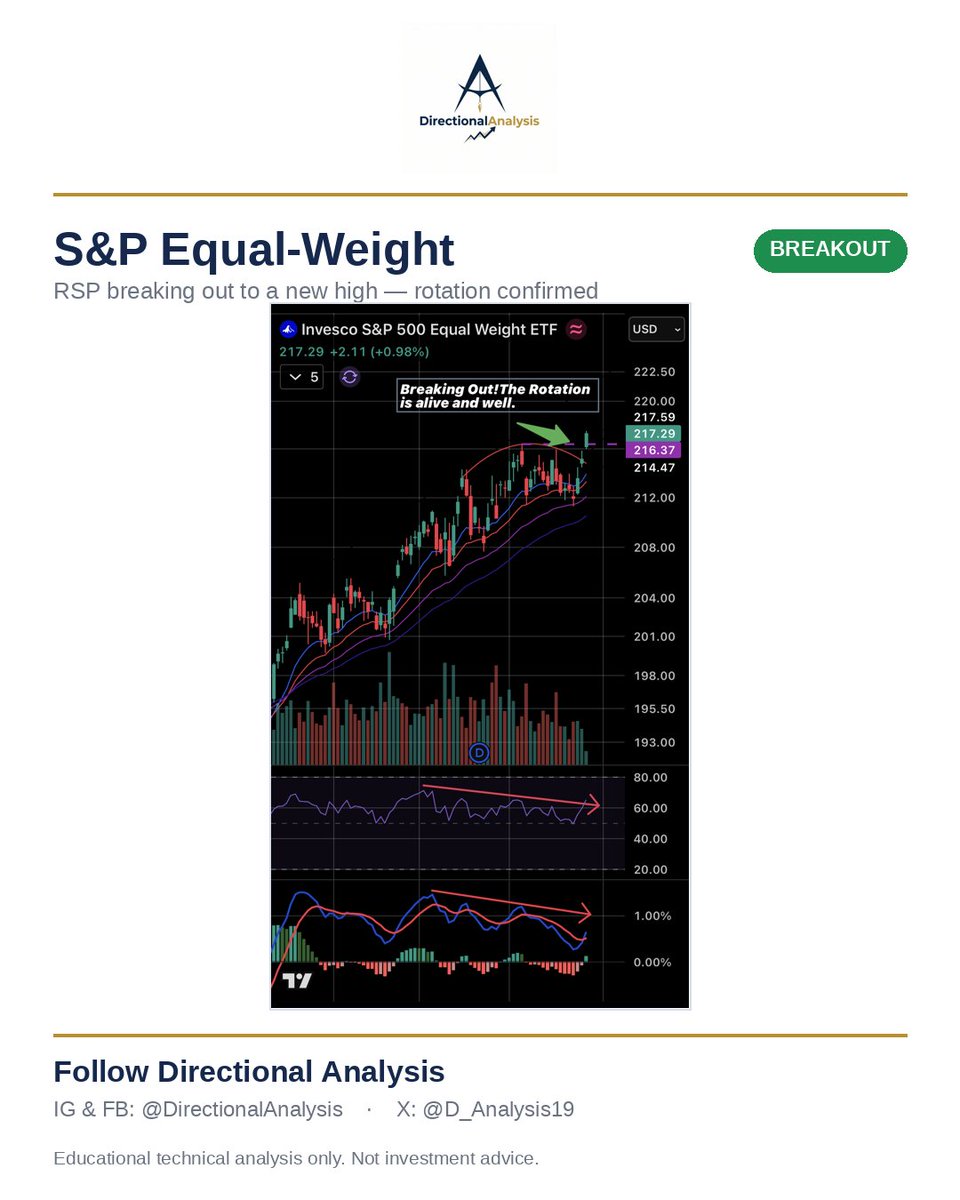 D_Analysis19's tweet photo. S&amp;P Equal-Weight (RSP)

This morning I said it's a rotation, not a selloff. Now RSP is breaking out to a new high while the Nasdaq stays heavy — the average stock leading, capital moving within the market, not out. Needs to hold into the close to confirm.

#marketrotation https://t.co/oaQKy8GWFe