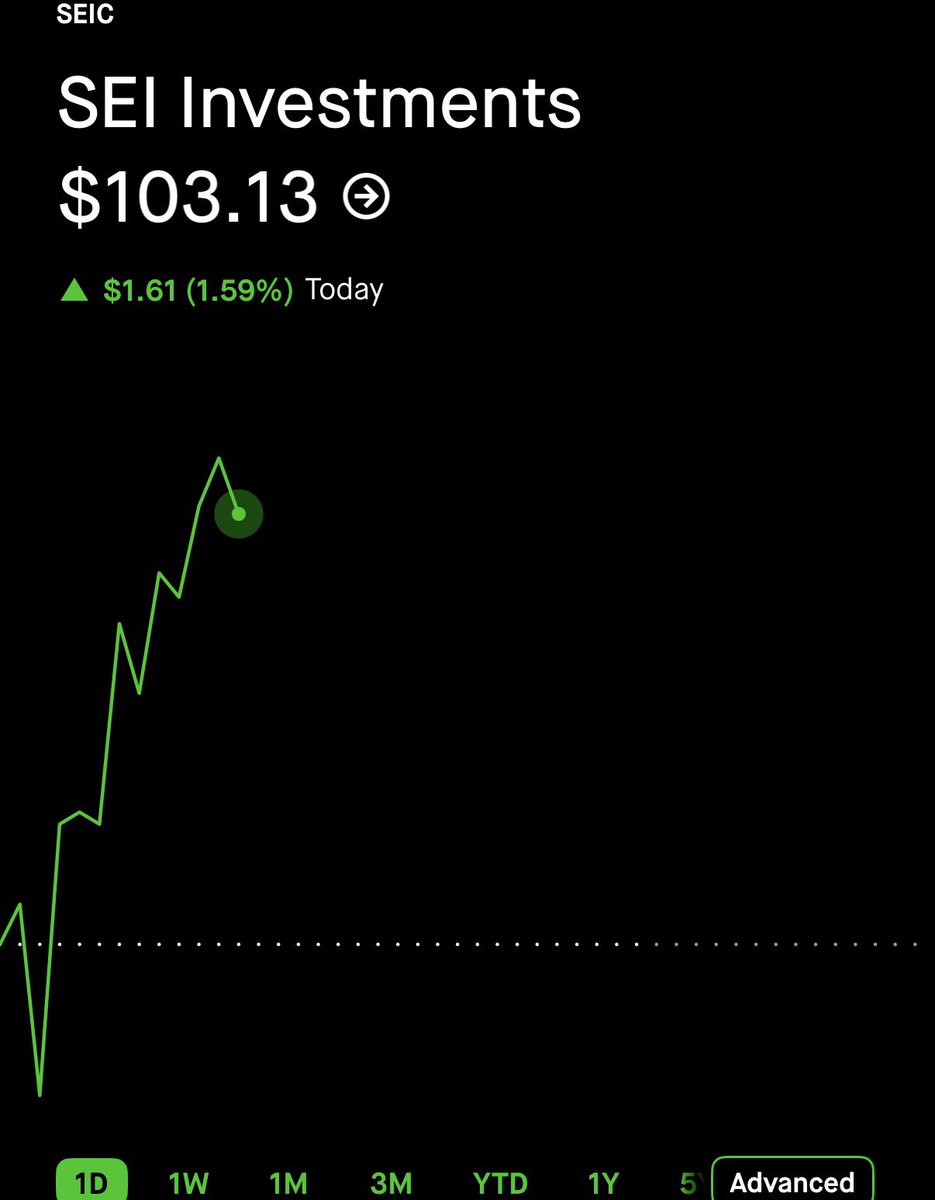 StockOptions888's tweet photo. $0.70 on $SEIC here. 🥷 100% GAIN. ☢️☢️☢️

TURN ON POST NOTIFICATIONS 🔔 https://t.co/6sGTMF9OPT