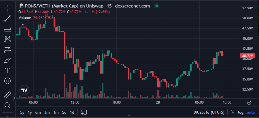 mrKatanaETH's tweet photo. 🚨 What if the biggest winner on Robinhood Chain isn't a memecoin... but the platform launching them?

$PONS Pons is the native protocol token behind one of the leading launchpads on Robinhood Chain—a permissionless EVM Layer 2 ecosystem designed to let anyone create tokens, applications, and on-chain communities with low costs and fast execution.

Pons was created with one clear objective:

make launching and discovering tokens as simple as possible.

Instead of forcing every project through the same template, the platform gives builders an easy way to deploy tokens while connecting them with traders, communities, and liquidity from day one.

The $PONS token sits at the center of that ecosystem.

Protocol activity directly benefits the network through its token model, including continuous token burns, while creator incentives encourage more developers to launch on the platform. As more projects are created, more users arrive, creating a flywheel where builders, traders, and liquidity reinforce one another.

Today, Pons has grown into one of the strongest pieces of infrastructure on Robinhood Chain, powering over 121K token launches, attracting 46K+ developers, generating $949K+ in protocol revenue, paying $7.5M+ to creators, and burning more than 209 million $PONS tokens.

For me, that's the real story.

Memecoins may come and go.

But the infrastructure that thousands of builders choose to use often captures the most long-term value.

If Robinhood Chain continues expanding, $PONS isn't just another token—it represents ownership in one of the ecosystem's core growth engines.

CA:
0x39dBED3a2bd333467115dE45665cC57F813C4571

https://t.co/9oa23nEyco