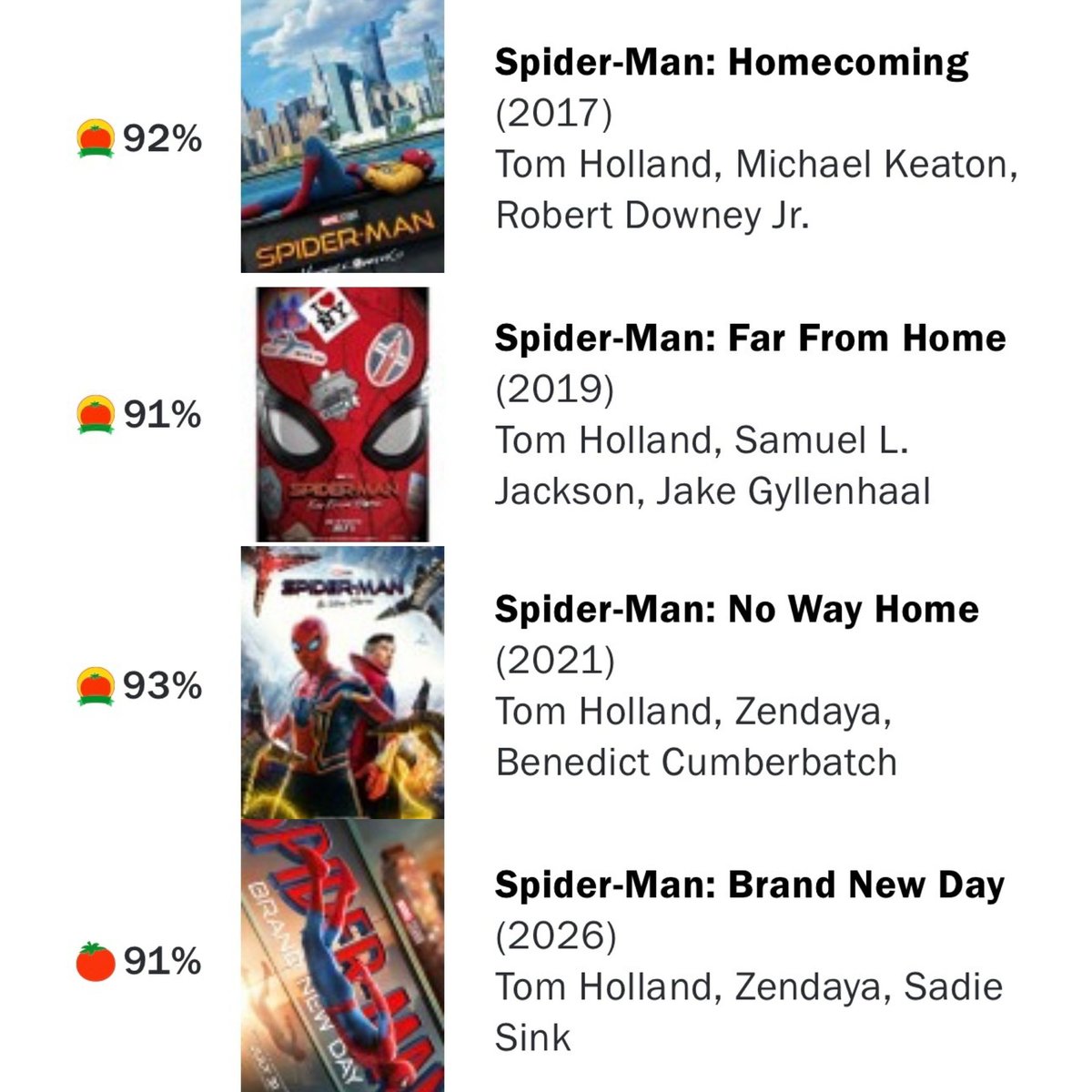 FilmUpdates's tweet photo. All of Tom Holland’s Spider-Man films are above 90% on Rotten Tomatoes. https://t.co/uM5JywhEHS