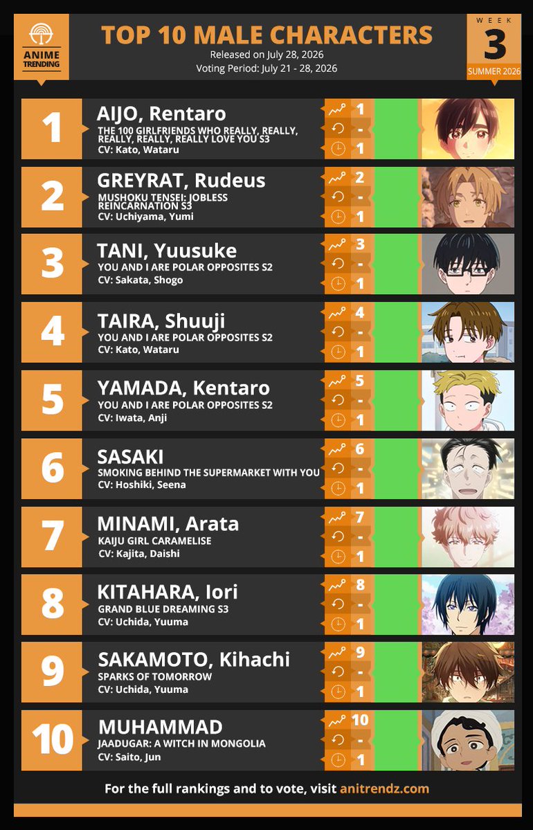 AniTrendz's tweet photo. Here are your Top 10 Male Characters for Week#3 of the Summer 2026 Anime Season!

Vote here: https://t.co/taLmffZogR https://t.co/RZDEI74eyI