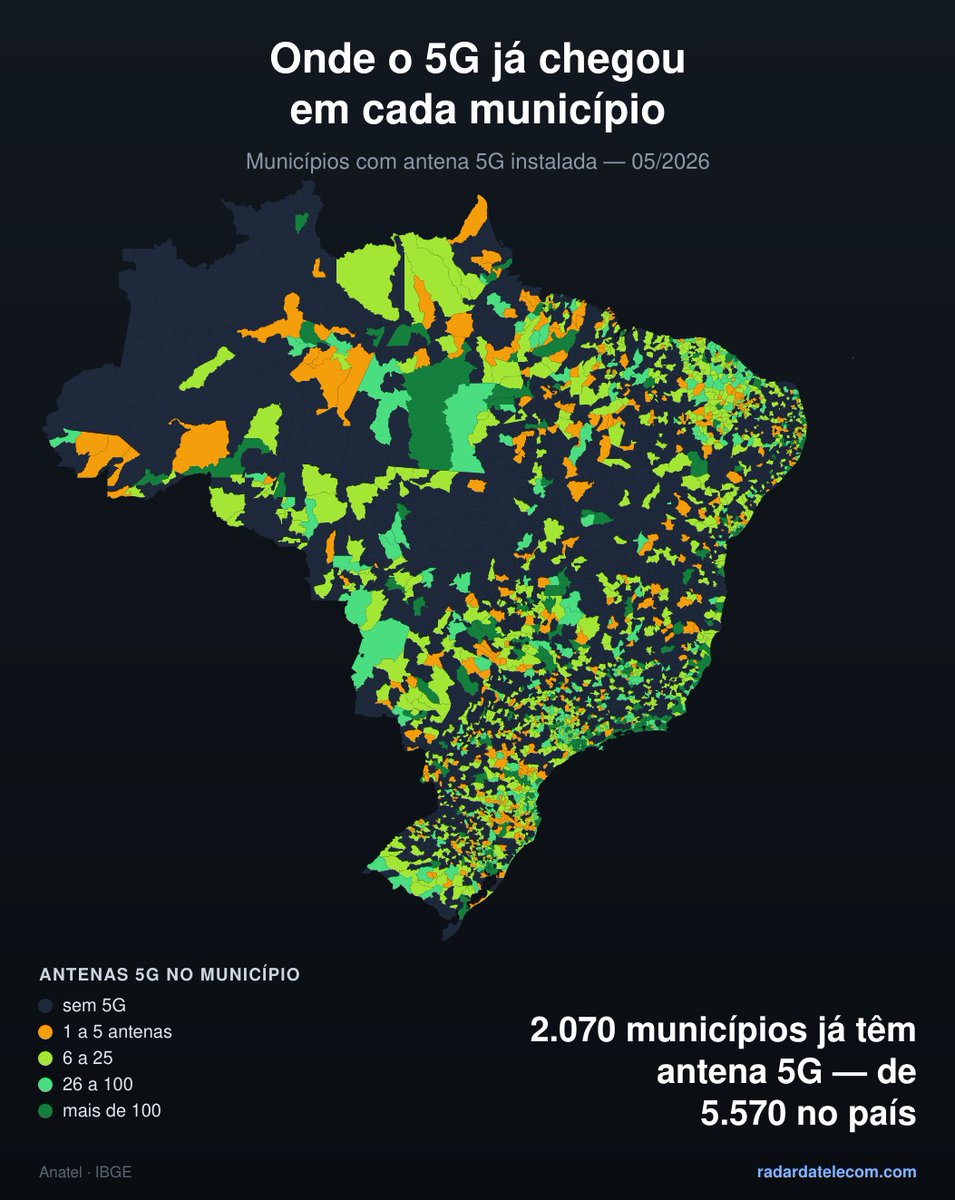 MJCofferri's tweet photo. O avanço do 5G já alcança 2.070 municípios brasileiros, segundo os dados de maio de 2026.

O mapa mostra uma expansão relevante, mas ainda bastante desigual. Regiões metropolitanas, capitais e municípios com maior densidade econômica concentram um número mais elevado de antenas, enquanto boa parte do território ainda não possui infraestrutura 5G instalada.

Esse cenário ajuda a identificar:

onde a cobertura já ganhou escala;
quais regiões ainda dependem de expansão;
onde existem oportunidades para novos investimentos em infraestrutura;
e quais municípios podem demandar backhaul, fibra, torres, energia e capacidade adicional.

No Radar da Telecom, organizamos os dados para acompanhar a evolu��ão da infraestrutura móvel em cada município brasileiro e transformar cobertura em inteligência territorial para empresas, investidores e gestores públicos.