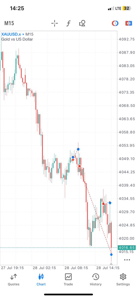 FreeMan1040's tweet photo. XAUUSD 

We respawn with fresh energy tomorrow 🐬🐬 https://t.co/sYiDqpwOpW