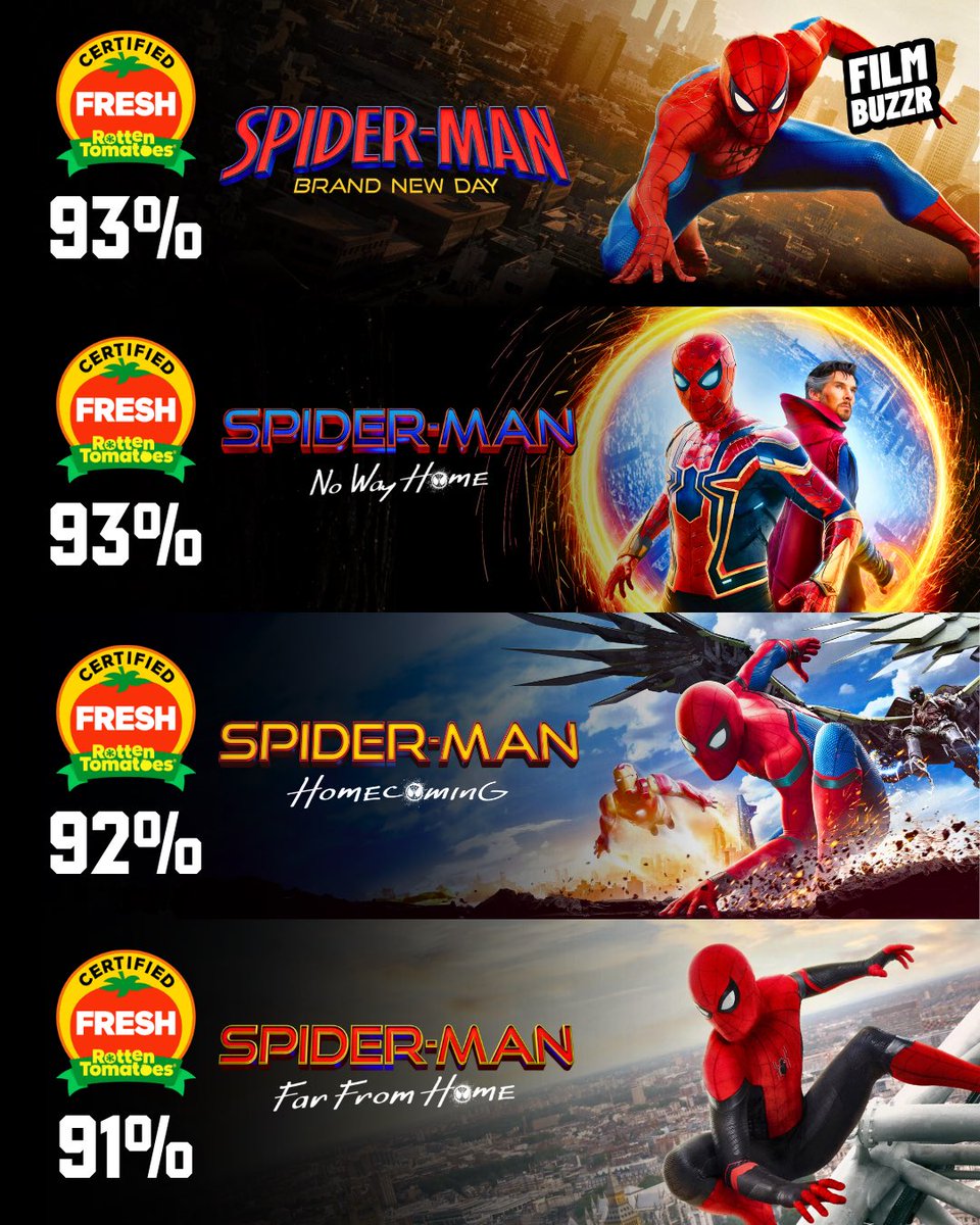 FilmBuzzr's tweet photo. The Rotten Tomatoes score of every Tom Holland Spider-Man movie! https://t.co/B97OVy3CA7