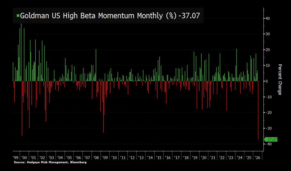 Hedgeye's tweet photo. Goldman's high beta momentum basket on track for worst monthly performance in history, worse than 2000 and 2009 https://t.co/LRZG4g9i4m