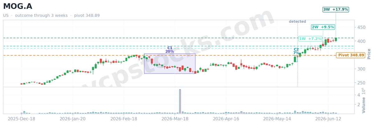 vcpstocks's tweet photo. 📈 VCP screener recap

$MOG.A (NYSE) flagged a Volatility Contraction Pattern on May 27, 2026.
✅ +17.9% just 3 weeks later.

VCP score 53.6 · 2 contractions

Get VCP setups like this daily → https://t.co/qmhCxS8pzR

#VCP #Breakout #ChartPatterns #MOGA #StockMarket https://t.co/RNGoBVhsKs