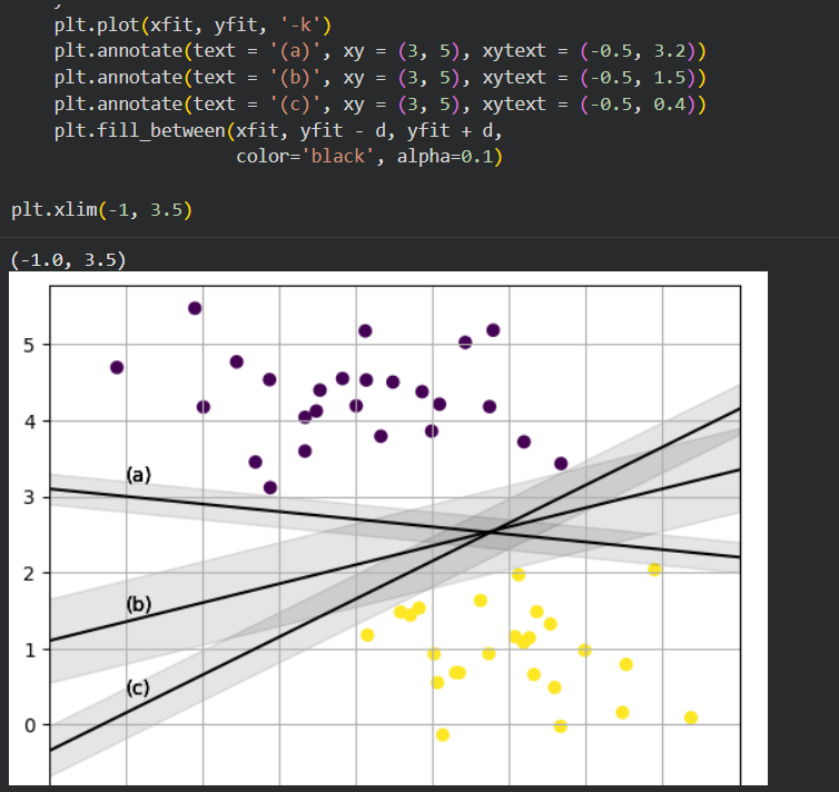 SadikshyaDkl's tweet photo. #LSPPDay58 
Today I explored SVM decision boundaries and maximum margin, learning how Support Vector Machines choose the optimal hyperplane for better classification. I also visualized decision boundaries using Python. 
@lftechnology
#60DaysOfLearning2026 #LearningWithLeapfrog https://t.co/G4DFYhqCKh