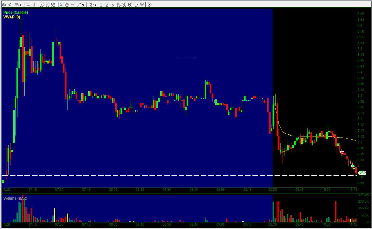 nathanator222's tweet photo. $ALT: Quick one. Not many quality setups for me recently so did a quick nail &amp; bail on trend break into LOD. +8.4% account growth on this trade. Scraped some profit on a slower day. https://t.co/fhSw2sgiQD