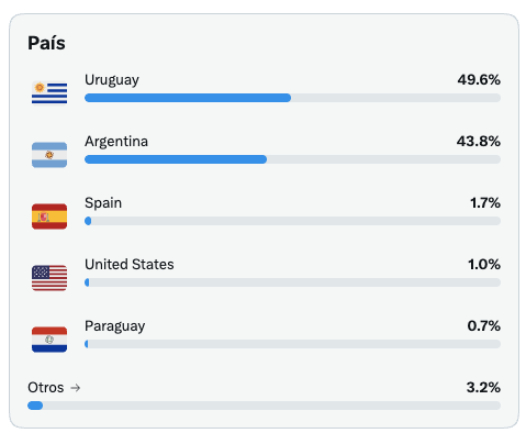 autoprecios's tweet photo. 🤯 En el último mes tuve más nuevos seguidores uruguayos que argentinos. Y me parece genial porque van a querer seguir todas las actualizaciones de @V6marketplaceUy.

🔜 En unos días estará online el mejor marketplace especializado en autos en Uy. 

Aguante V6 y @DrivoUy https://t.co/RUfGpEA6dZ