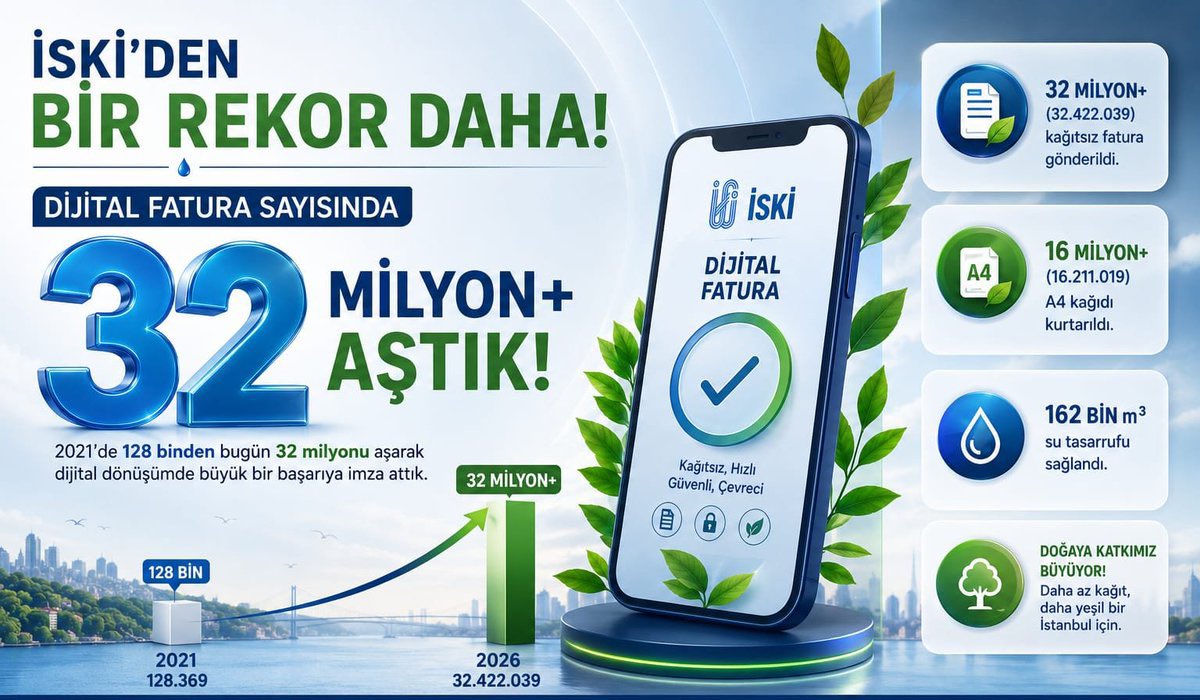 SafakBasa's tweet photo. Dijitalleşmede önemli adımlar atıyoruz. Ürettiğimiz dijital fatura sayısı İstanbul nüfusunun iki katına ulaştı. Siz de kolayca https://t.co/gXs2NRsT4c adresinden ücretsiz olarak dijital faturaya geçebilirsiniz. #İSKİ #İstanbul #dijital #fatura #su #rekor https://t.co/HmJTBGmzZa