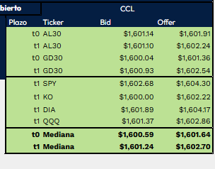 Alan2S2026's tweet photo. Dólar CCL operando firme por encima de $1600 ARS por USD. https://t.co/2NN6MsbVQE