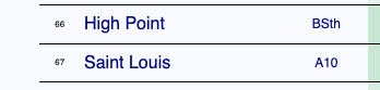 HPUFastBreak's tweet photo. In the last couple days, Torvik has bumped High Point up from #69 to #66 in the preseason rankings. 

1 spot ahead of Saint Louis, who they play on 11/15. 

What a game that's going to be. https://t.co/eUxgofkJ47