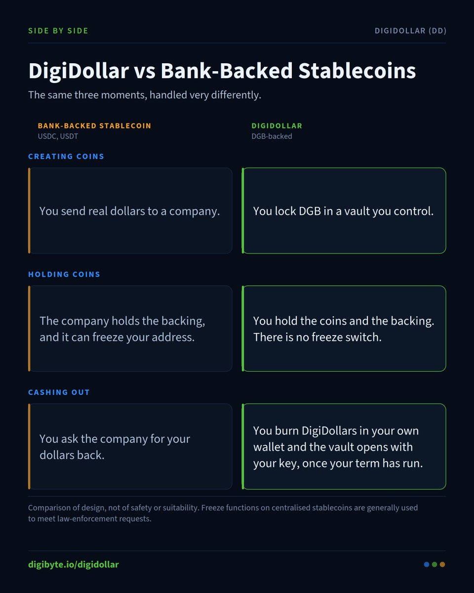DigiByteCoin's tweet photo. DigiDollar vs Bank-Backed Stablecoins $DGB $DD https://t.co/uUsvySn3f1