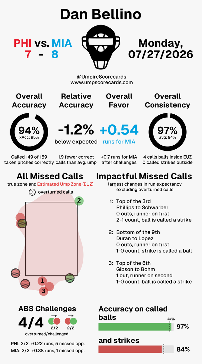 UmpScorecards's tweet photo. Umpire: Dan Bellino
Final: Phillies 7, Marlins 8
#RingTheBell // #FightinFish
#PHIvsMIA // #MIAvsPHI
More stats for this ump π
https://t.co/YEylBhUu2O https://t.co/yiLMikLahv