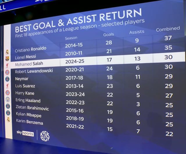 _chrisishim's tweet photo. Most goals and assists in 18 appearances for the season https://t.co/zMuxoESMMB