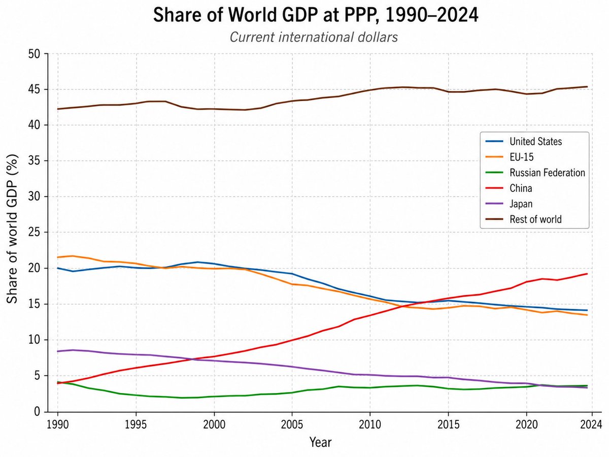 phl43's tweet photo. Europoor discourse enjoyers and China hawks love to talk about how the share of the US in world GDP has remained constant, but that's mostly an illusion resulting from the almost continuous appreciation of the dollar relative to the currencies of the largest economies during the period.

If you look at the share of the US in world GDP in PPP, it has been going down exactly as you would expect based on differences in growth rates. Indeed, even with the slowdown in recent years, China is still growing significantly more rapidly than the US. The same thing is true for India and several other large developing countries.

So I don't know how you can believe that the US has somehow maintained its share of world GDP without engaging in magical thinking. Even if some developing countries are underperforming, there is still a lot of catching-up happening and it's to be expected that a mature economy will not grow as fast as developing countries.
