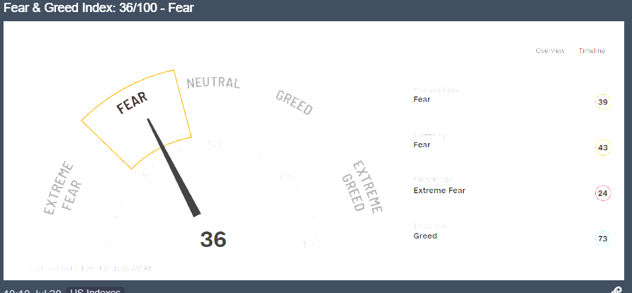 DerbTrades's tweet photo. Fear &amp; Greed Index is now in Fear https://t.co/NN16zL8JYJ