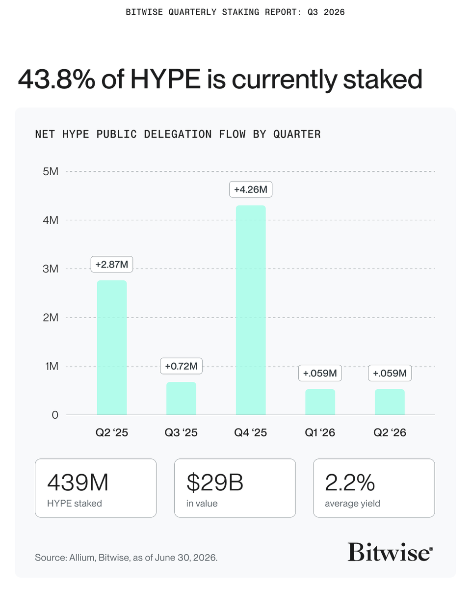 Bitwise's tweet photo. 1/ @Hyperliquidx may be crypto's youngest major network, but 43.8% of HYPE is already staked—and all seven of its revenue lines pull HYPE out of supply through buyback or burn. https://t.co/oOR34Okg5h