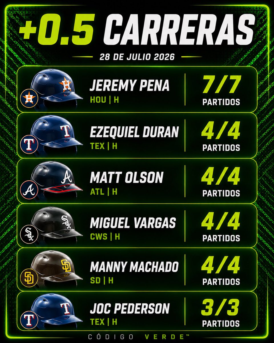 codigoverde888's tweet photo. 📊 Tendencias MLB: +0.5 Carreras https://t.co/soot2tZQ3h