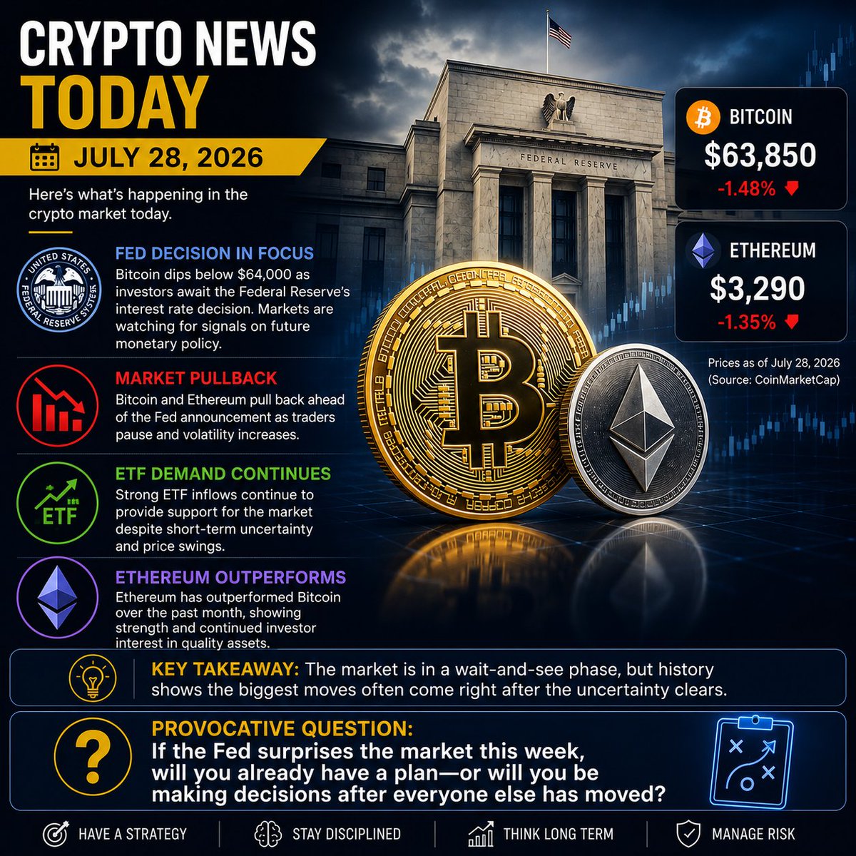 getmerlincrypto's tweet photo. 🚨 Today's crypto market is being driven by one thing: the Federal Reserve.

Bitcoin slipped below $64,000, Ethereum also pulled back, and traders are hitting the pause button ahead of the Fed's interest rate decision. Markets are watching for any signal on future monetary policy because lower rates could increase liquidity and reignite demand for risk assets like crypto.

At the same time, ETF demand continues to provide support, even as uncertainty keeps volatility elevated. Meanwhile, Ethereum has quietly outperformed Bitcoin over the past month, showing that capital is still flowing into quality digital assets despite the short-term pullback.

Here's what smart investors understand:

The biggest market moves rarely happen during the headlines.

They happen after the uncertainty clears.

Those who spend this time building a strategy instead of reacting emotionally are often the ones best positioned when momentum returns.

🔥  If the Fed surprises the market this week, will you already have a plan—or will you be making decisions after everyone else has already moved?

#Bitcoin #Ethereum #Crypto #CryptoNews #FederalReserve #BTC #ETH #Blockchain #Investing #DigitalAssets