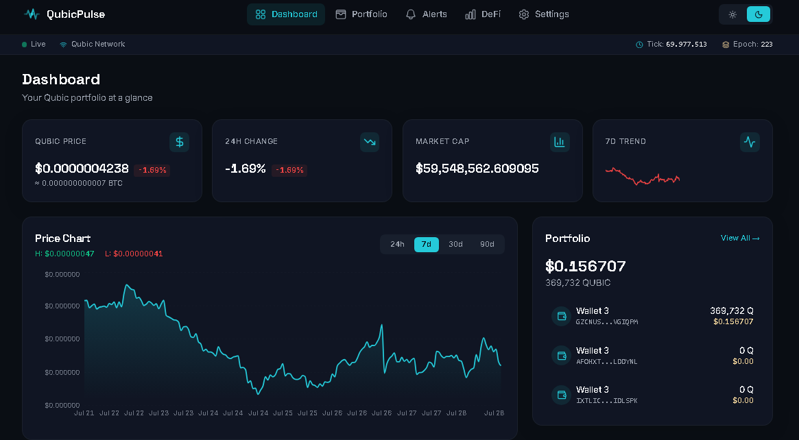 QubicPulse's tweet photo. QubicPulse v1.0.0 — now complete.

An all-in-one dashboard for the Qubic ecosystem. Built it for the community, open source, $0 cost.

Portfolio tracking, price alerts, Telegram notifications, DeFi data, everything in one place

Live: https://t.co/0MLRFbCGjW

#Qubic #DeFi #Web3‌‌ https://t.co/53yXRaMqDu