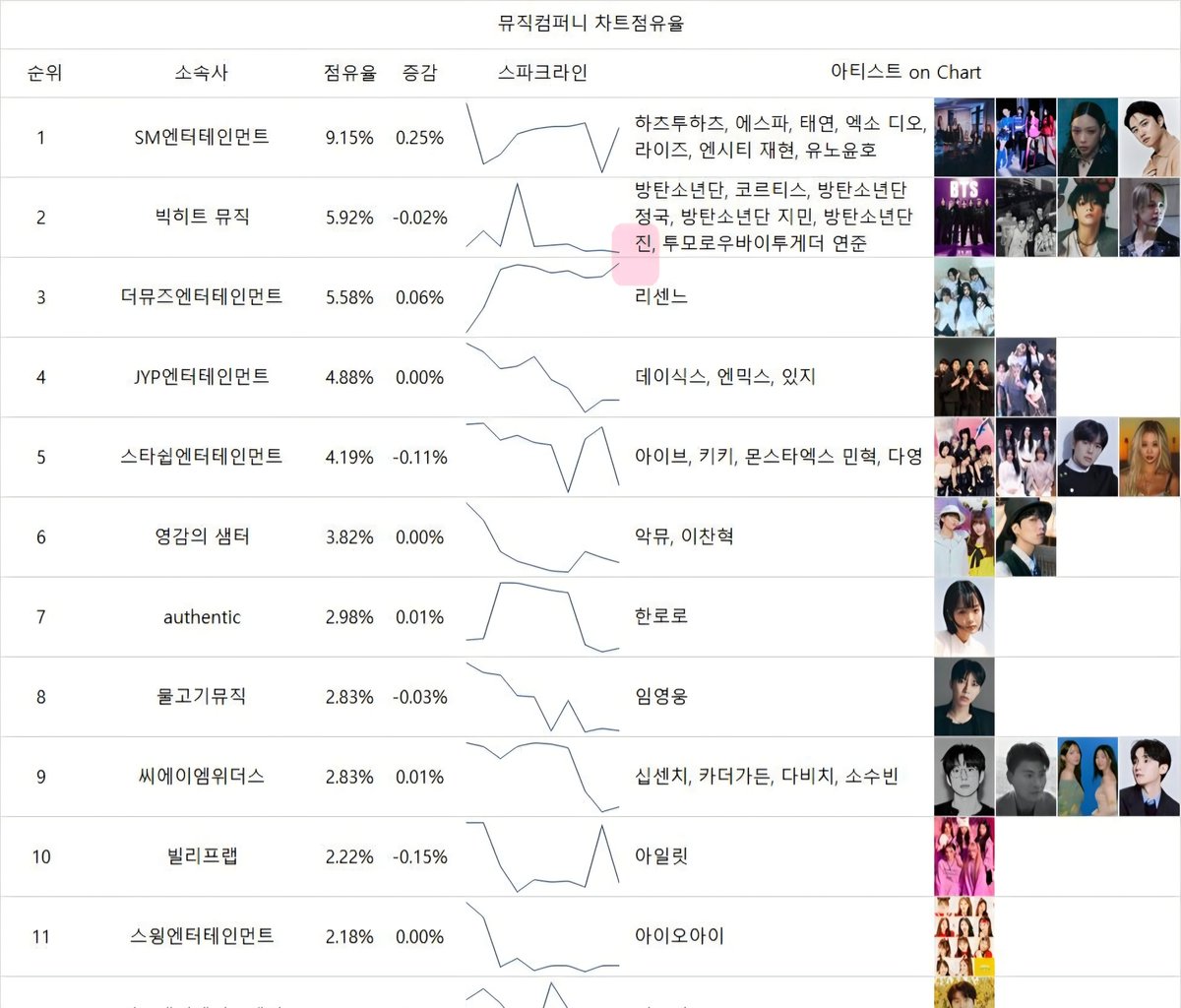Jiniya1204's tweet photo. [Music Company 100] Jin's incredible impact✨
With BH ranking #2 on the chart with a 5.92% chart share,#Jin plays a huge role behind it!
Being recognized on the chart as a solo artist proves how strongly his individual power adds to the label’s achievement💥

​Real power in Jin's solo endeavors and his achievement in music! The results say it all.
#Jin #방탄소년단진 

https://t.co/MBfDiyzjfp