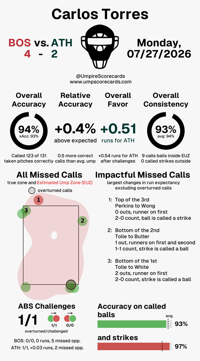 UmpScorecards's tweet photo. Umpire: Carlos Torres
Final: Red Sox 4, Athletics 2
#DirtyWater // #Athletics
#BOSvsATH // #ATHvsBOS
More stats for this ump π
https://t.co/9Pn2sXVqZm https://t.co/v13X1BLDb9