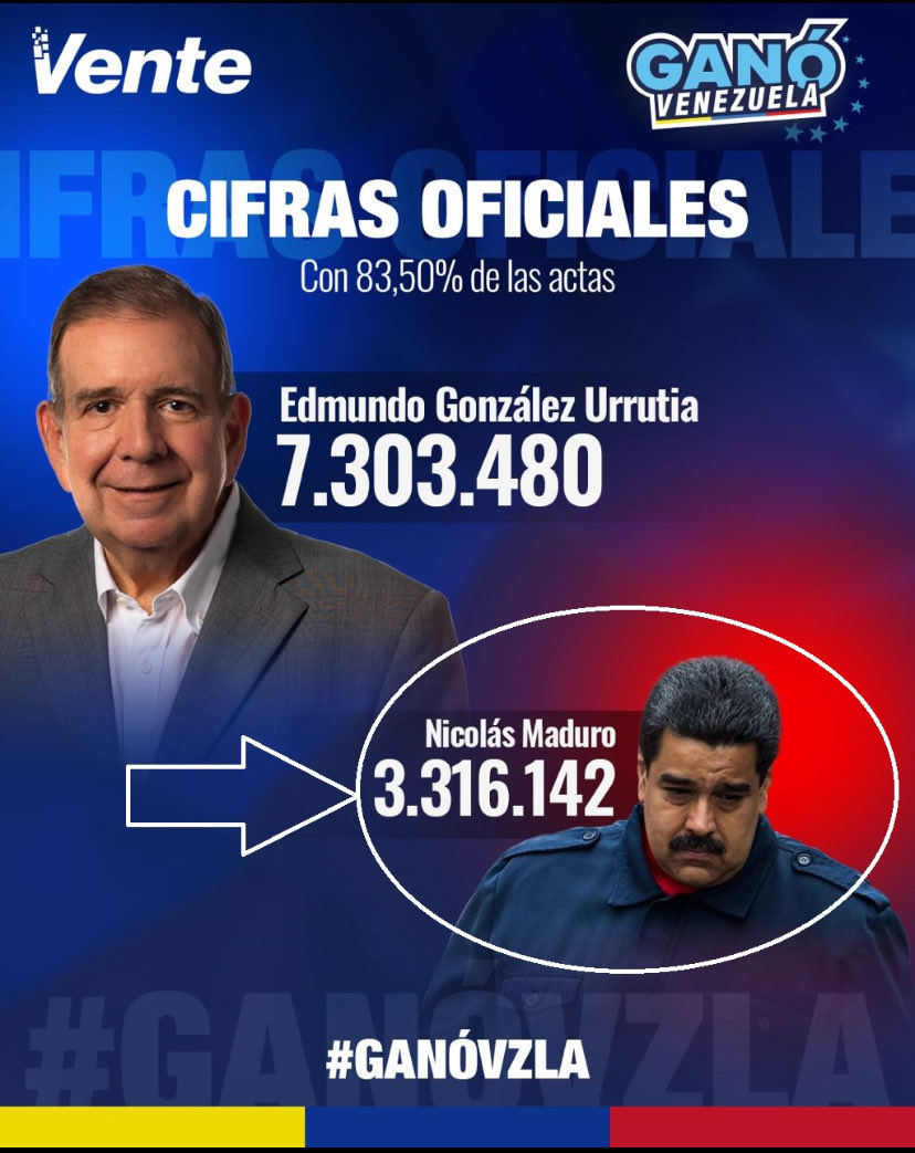 Carmenj8787's tweet photo. LAS VERDADERAS CIFRAS de las elecciones del 28J cuando ganó el presidente Edmundo Gonzales Urrutia y MCM. Chavismo fraudulento que debe salir à la mayor brevedad. FUERA CHAVISMO CRIMINAL https://t.co/mhDEvSLIxR