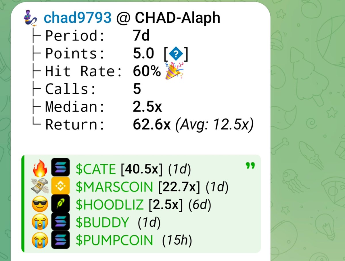 chad9793's tweet photo. 我才回来不到一周，不算buddy这种，6个ca，5个都是金

$CATE 250K ---> 10.7M  40X

$MARSCOIN 290K---> 6.7M 22X

$DOGE-1    500K ----> 2.5M  5X

$CHONKETHA 440K ---> 2.2M 4.7X

现在链上行情这么好吗？ 原来你们都在瞒着我捡钱？ https://t.co/XzouaSqiHp