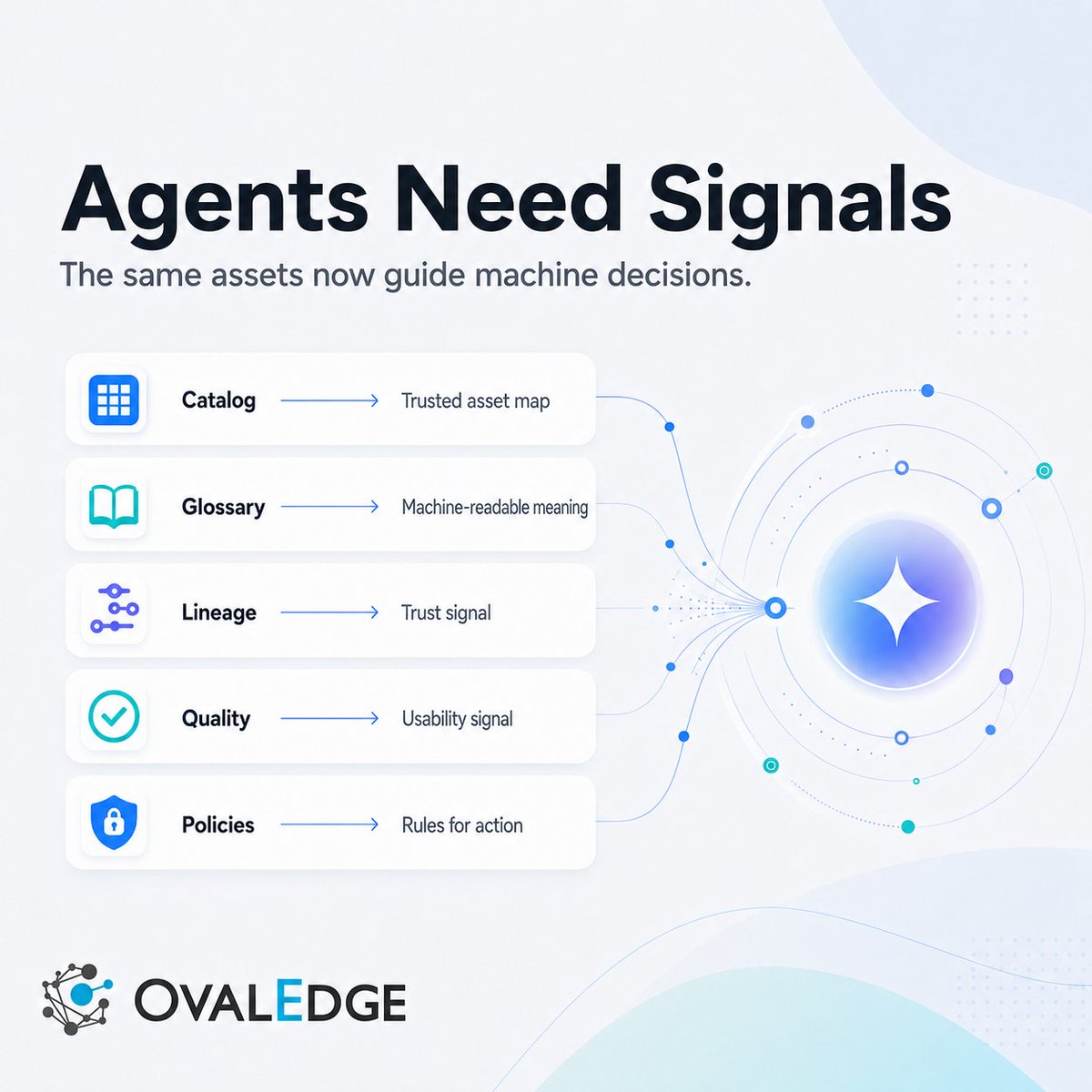 OvalEdgeData's tweet photo. Enterprise #DataGovernance was originally designed for human users.

AI does not replace governance. It changes the consumer of governance.

For data-centric #AIAgents, #ContextEngineering is data governance becoming operational.

Discover the shift: https://t.co/eYKotQixUS https://t.co/jqH7UafowA