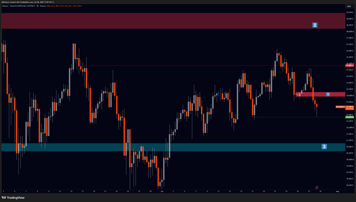 dd_finance's tweet photo. $BTC 

1 numaralı kutu fiyatın benim için denge bölgesini temsil ediyor. Kutunun kazanılması halinde 2 numaralı kutuya kadar gideceğini düşünürüm ve long pozisyonlar oluştururum. Kırmızı kesikli çizgide kar alırım ve stop entry çekerim.

1 numaralı kutuyu kazanamaması halinde, 3 numaralı kutuya gideceğini düşünürüm ve short pozisyonlar oluştururum. 3 numaralı kutuda short pozisyonlarımı kapatırım. Yeşil çizgiye temas etmesi halinde stop seviyemi girişe çekerim.

4 numaralı kutudan 2 numaralı kutu hedefli swing long pozisyonlar oluşturmaya çalışırım ve her numaralı kutu kazanıldığında pozisyon büyüklüğümü arttırarak ilerlerim.

Başarılar.