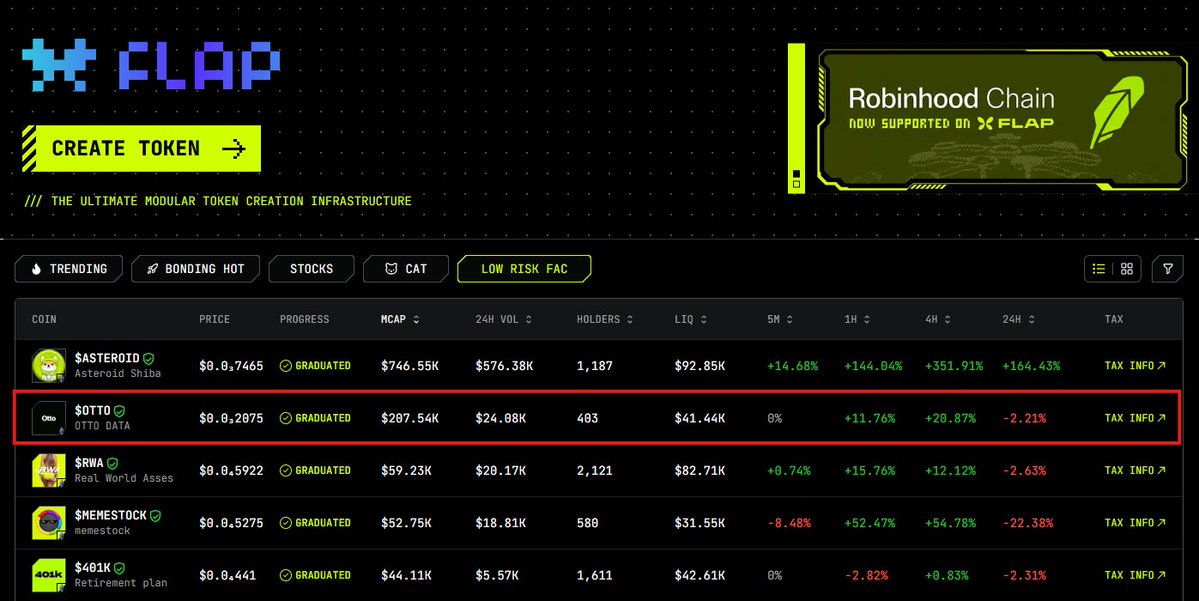 otto_data's tweet photo. On our way through the top on @flapdotsh! 

Otto holders have received 7.35 ethereum:native (13.843 USD) of $QQQ (Nasdaq-100 Index) tokenized stock on Robinhood Chain. 

Join the Otto community and start earning tokenized assets on @RobinhoodCrypto Chain! 🥳