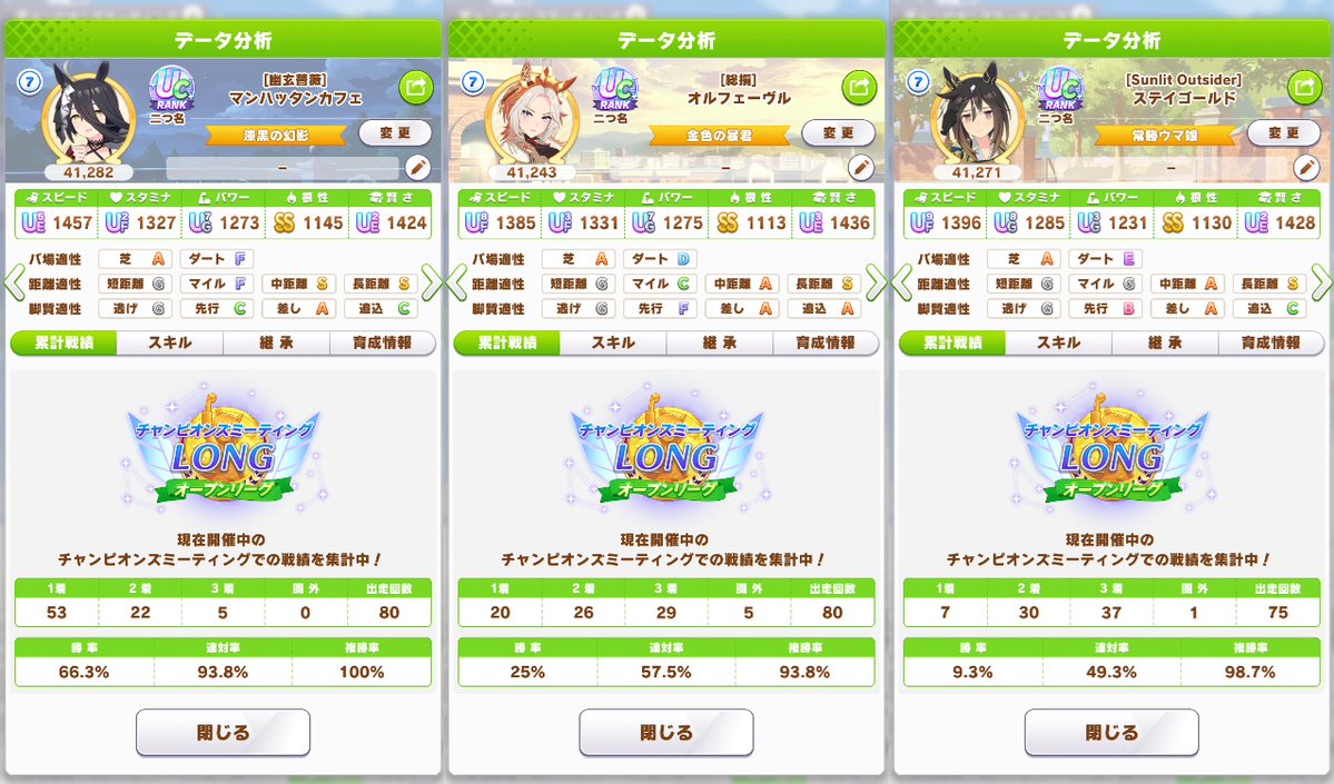 mental_fighter's tweet photo. #ウマ娘 #チャンピオンズミーティング LONG(ロング) #オープンリーグ ラウンド２を４０勝。差し２＋追込み１の、自らレース展開を作れない編成で、大崩れしかけた時もありましたが、3600mを８０回走り切った先の最後の舞台。真夏のマラソンレースを何とか完走してもらって、笑顔で迎えてあげたいです。 https://t.co/MWsNI18eW1