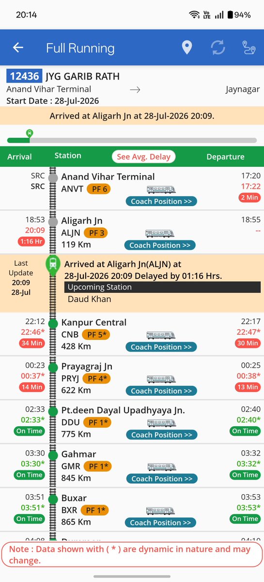 SPJ_FAN's tweet photo. @drm_dli @drmprayagrajnc Any reason 12436 is running delayed it started ontime now running 116" min delayed. https://t.co/hW6S2ZuR0J