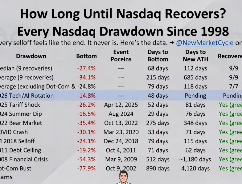 GJedwab's tweet photo. Nasdaq Composite is down -14.8% from its peak. 48 days and counting.

The median Nasdaq selloff drops 27.4% and bottoms in 68 days. This one is only 14.8% deep and 48 days in — one of the mildest on record.

Every single Nasdaq drawdown since 1998 has eventually made new all-time highs. Every. Single. One.

If this follows the median path, we’re looking at a potential bottom between mid-August and mid-September.