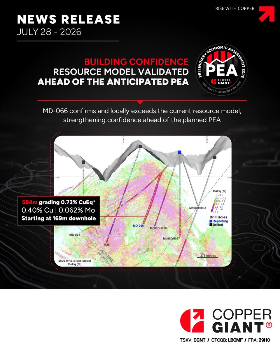 Cu_Giant's tweet photo. NEWS — July 31, 2026 — Copper Giant Intersects 584 Metres of 0.73% CuEq (0.40% Cu and 0.062% Mo), Exceeding the Mocoa Resource Model Ahead of the Anticipated PEA*

Copper Giant's latest drill results confirm and locally exceed the current Mineral Resource Estimate, further strengthening confidence in the resource model as the Company advances toward the planned PEA later this year.

Read the full news release:
https://t.co/SthjyiZLBh

$CGNT.V $LBCMF
Rise With Copper
