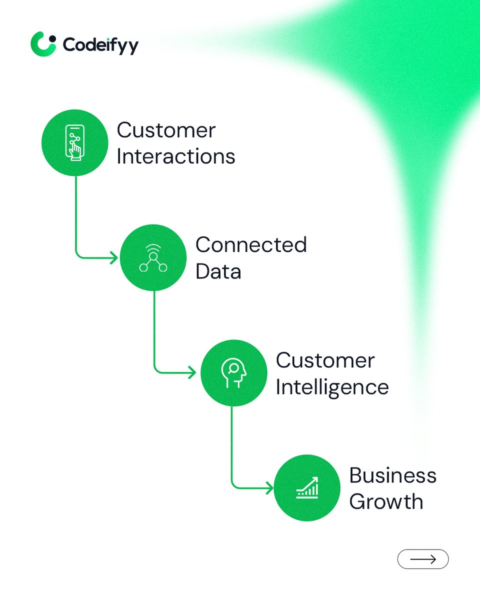 Codeifyy's tweet photo. Your business has more customer data than ever.
The challenge? Turning it into customer intelligence.

Codeifyyy CRM connects every interaction into one unified customer view, helping teams make smarter decisions and deliver better experiences.

#CRM #CustomerIntelligence #CX https://t.co/48AOCXcyRz