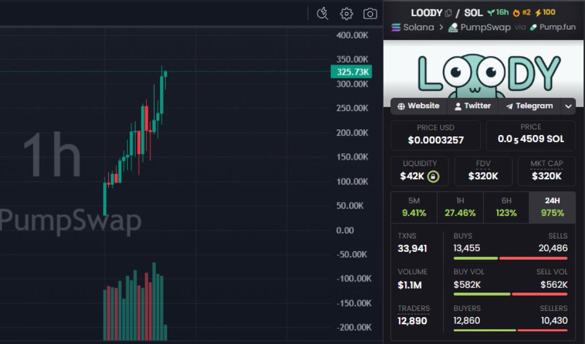Sakura2jxje's tweet photo. 🚨 SCAM ALERT - #CryptoScam #MemeCoinScam #RugPull

⛔️CSEC_1804: $LOODY
EVo4bRhn6NB6oRypmvuiiTLcdiXmz9Ft7UyG1WExpump

⚠️ Wallet rotation completed.

But don't be fooled - the scammer still controls over 80% of the supply! 🚨 https://t.co/sUVDxcuFej