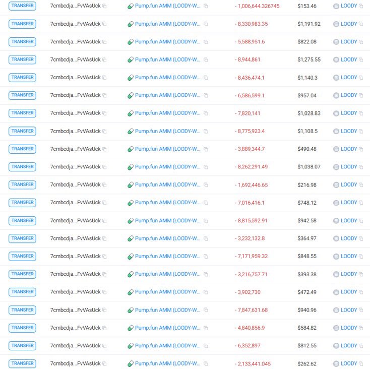 Sakura2jxje's tweet photo. 🚨 SCAM ALERT - #CryptoScam #MemeCoinScam #RugPull

⛔️CSEC_1804: $LOODY
EVo4bRhn6NB6oRypmvuiiTLcdiXmz9Ft7UyG1WExpump

⚠️ Wallet rotation completed.

But don't be fooled - the scammer still controls over 80% of the supply! 🚨 https://t.co/sUVDxcuFej
