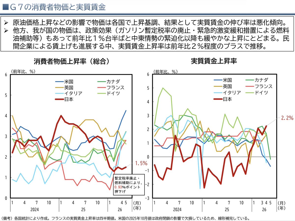 fufu0000fufu's tweet photo. @inoueshin0 国が出しているグラフです
G7の中で 最も低い物価上昇率
G7の中で 最も高い賃金上昇率
ありえない❗️ https://t.co/lIZjjBiUpJ
