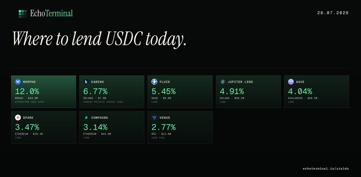 SuriyaXBT's tweet photo. Best Protocols to lend USDC today 👇 https://t.co/yV5AYcuzZj