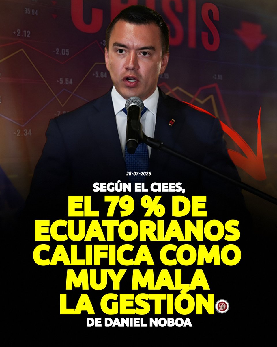RadioDinamicaE's tweet photo. El Ciees  dio a conocer los resultados de una encuesta realizada el 25 y 26 de julio. 
En cuanto a la gestión del presidente:

El 79% la califica como negativa.
El 21% la considera positiva.

Detalles https://t.co/jXk7dcKPXq https://t.co/tpdum5PXKM