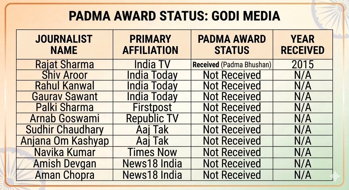 themangoindian's tweet photo. An example of left propoganda is the term Godi Media... Let's shatter that today

Padma Awards status

UPA times                      Godi media times https://t.co/Tyc01GwOZl
