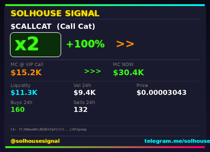 solhousesignals's tweet photo. $CALLCAT (Call Cat) doubled 💰
📊 MC: $30.4K | Liq: $11.3K
💵 Vol 24h: $9.4K
🔄 Buys/Sells: 160 / 132
📋 CA:
7CJDWowW9cXkQbSYp41372YHgRy1ZyJXk9ZKLXP2pump
🤖 Full scan + chart → link in bio
#Callcat #solhousesignal #100x #solanagem #altcoin https://t.co/t8ZlDs9tha